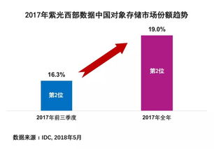 紫光西部数据2017 q4在对象存储市场占有率达19